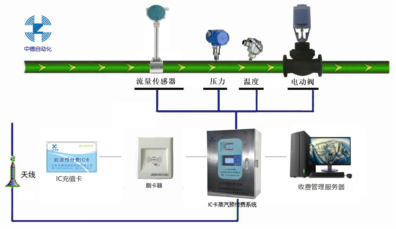 蒸汽預付費計量控制系統 IC卡蒸汽預付費系統 蒸汽收費系統